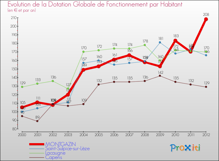 Evolution et montant de la dotation globale de fonctionnement par Habitant pour MONTGAZIN et les communes proches Comparaison des dotations globales de fonctionnement par habitant pour MONTGAZIN et les communes voisines