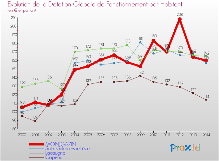 Evolution et montant de la dotation globale de fonctionnement par Habitant pour MONTGAZIN et les communes proches de 2000 à 2014. Comparaison des dotations globales de fonctionnement par habitant pour MONTGAZIN et les communes voisines de 2000 à 2014.