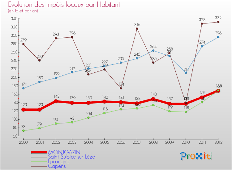 Evolution et montant des impôts locaux par Habitant pour MONTGAZIN et les communes proches Comparaison des impôts locaux par habitant pour MONTGAZIN et les communes voisines