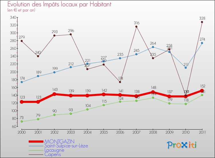 Evolution et montant des impôts locaux par Habitant pour MONTGAZIN et les communes proches Comparaison des impôts locaux par habitant pour MONTGAZIN et les communes voisines