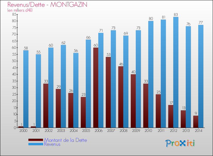 Evolution comparée de la dette et des revenus pour la commune de MONTGAZIN de 2000 à 2014 Comparaison de la dette et des revenus pour MONTGAZIN de 2000 à 2014
