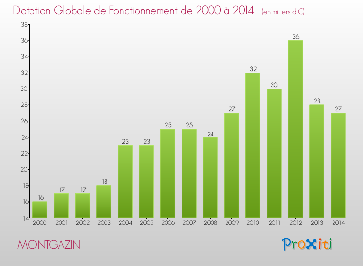 Evolution du montant de la Dotation Globale de Fonctionnement pour la commune de MONTGAZIN de 2000 à 2014 Evolution du montant de la Dotation Globale de Fonctionnement pour MONTGAZIN de 2000 à 2014