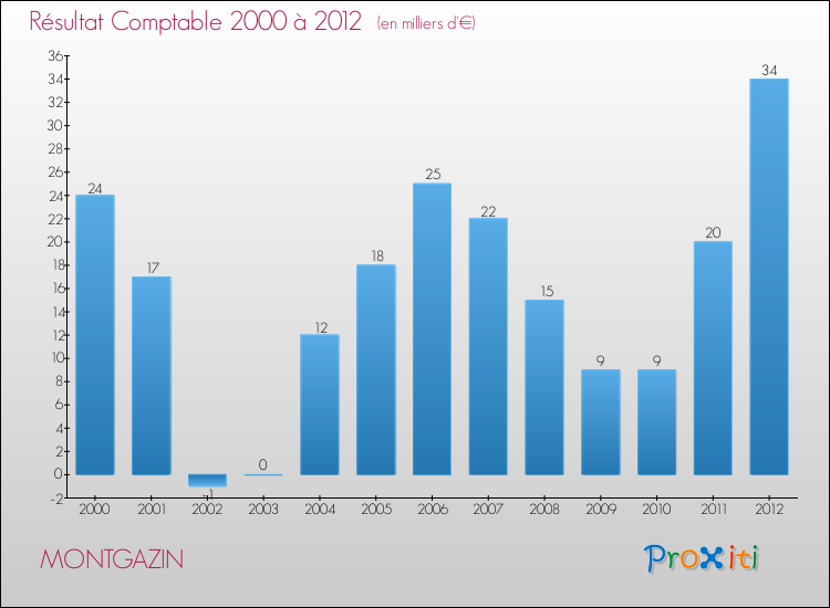 Evolution du résultat comptable pour la commune de MONTGAZIN de 2000 à 2012 Evolution du résultat comptable pour MONTGAZIN de 2000 à 2012