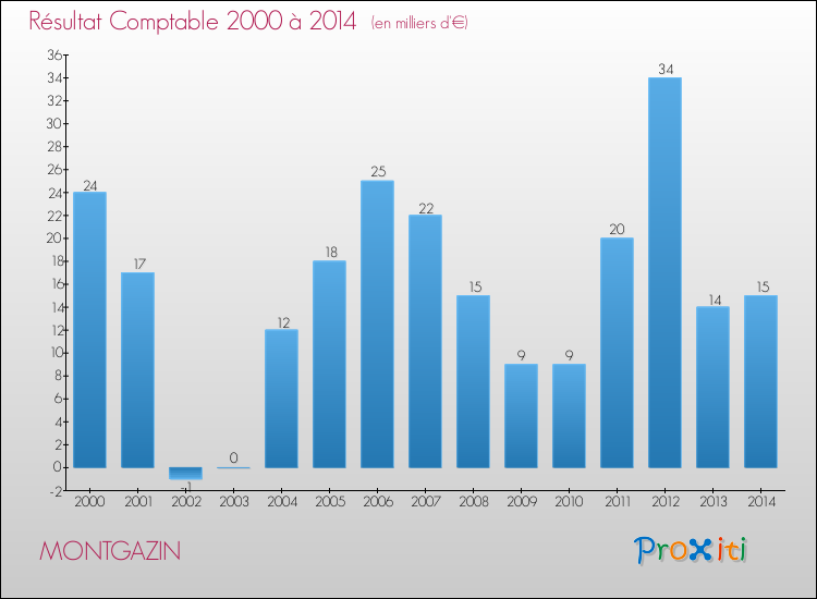 Evolution du résultat comptable pour la commune de MONTGAZIN de 2000 à 2014 Evolution du résultat comptable pour MONTGAZIN de 2000 à 2014