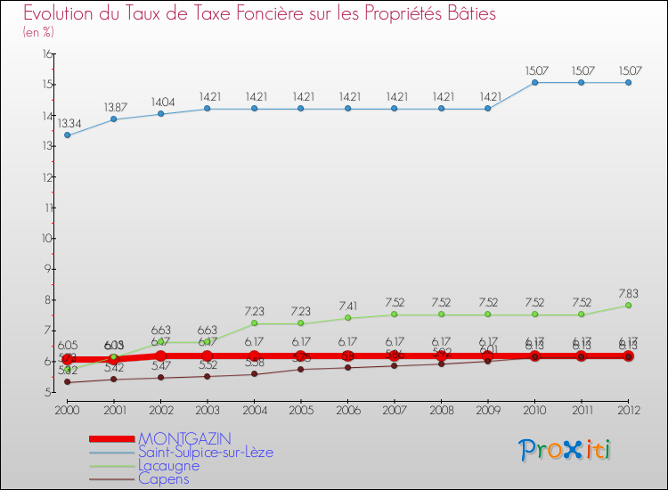 Evolution du taux de la taxe foncière sur le bati pour MONTGAZIN et les communes proches de 2000 à 2012 Comparaison des taux de taxe foncière sur le bati pour MONTGAZIN et les communes voisines de 2000 à 2012