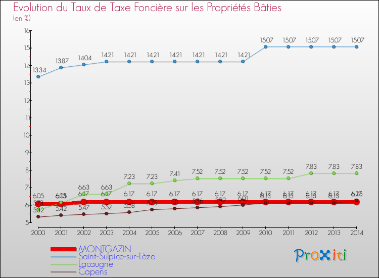 Evolution du taux de la taxe foncière sur le bati pour MONTGAZIN et les communes proches de 2000 à 2014 Comparaison des taux de taxe foncière sur le bati pour MONTGAZIN et les communes voisines de 2000 à 2014