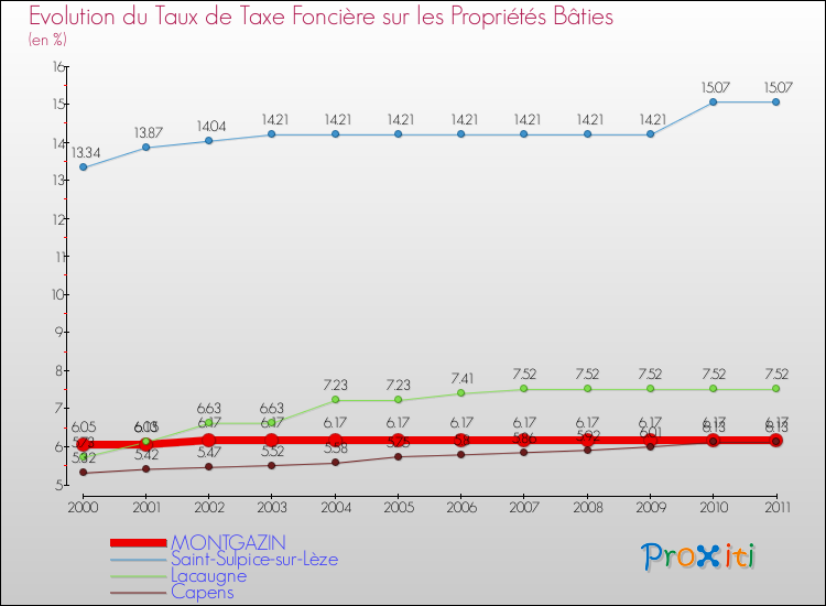 Evolution du taux de la taxe foncière sur le bati pour MONTGAZIN et les communes proches Comparaison des taux de taxe foncière sur le bati pour MONTGAZIN et les communes voisines