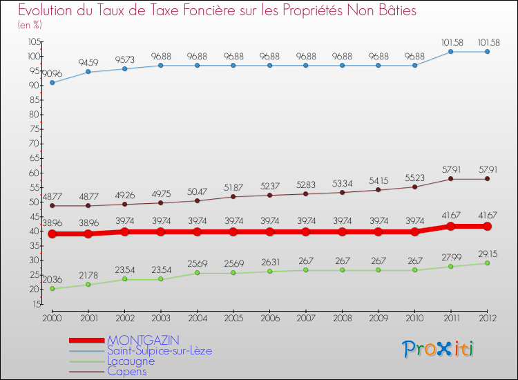 Evolution du taux de la taxe foncière sur les immeubles et terrains non batis pour MONTGAZIN et les communes proches de 2000 à 2012 Comparaison des taux de la taxe foncière sur les immeubles et terrains non batis pour MONTGAZIN et les communes voisines de 2000 à 2012