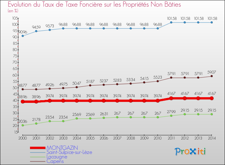 Evolution du taux de la taxe foncière sur les immeubles et terrains non batis pour MONTGAZIN et les communes proches de 2000 à 2014 Comparaison des taux de la taxe foncière sur les immeubles et terrains non batis pour MONTGAZIN et les communes voisines de 2000 à 2014