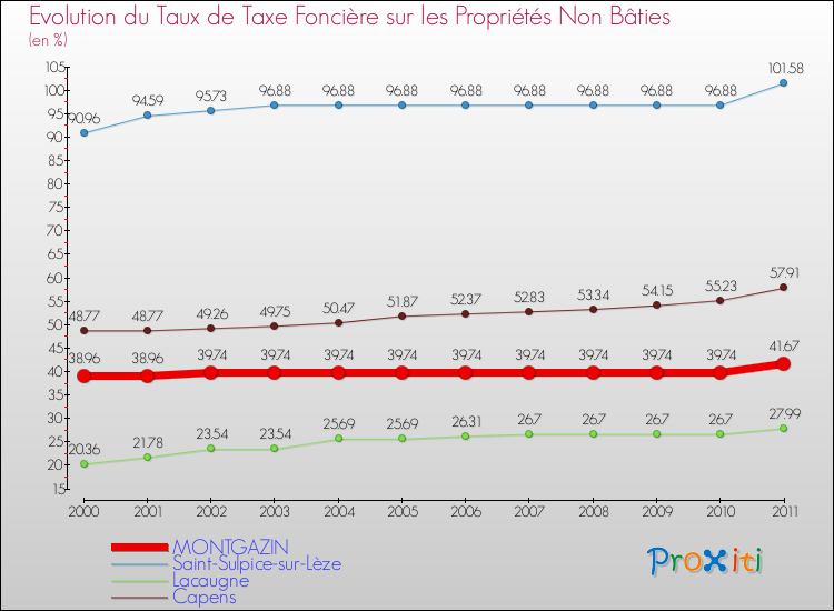 Evolution du taux de la taxe foncière sur les immeubles et terrains non batis pour MONTGAZIN et les communes proches Comparaison des taux de la taxe foncière sur les immeubles et terrains non batis pour MONTGAZIN et les communes voisines