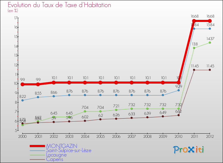 Evolution du taux de la taxe d'habitation pour MONTGAZIN et les communes proches Comparaison des taux de la taxe d'habitation pour MONTGAZIN et les communes voisines