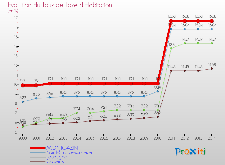 Evolution du taux de la taxe d'habitation pour MONTGAZIN et les communes proches de 2000 à 2014 Comparaison des taux de la taxe d'habitation pour MONTGAZIN et les communes voisines de 2000 à 2014
