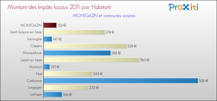 Montant des impôts locaux par Habitant pour MONTGAZIN et les communes proches Comparaison des impôts locaux par habitant pour MONTGAZIN et les communes voisines