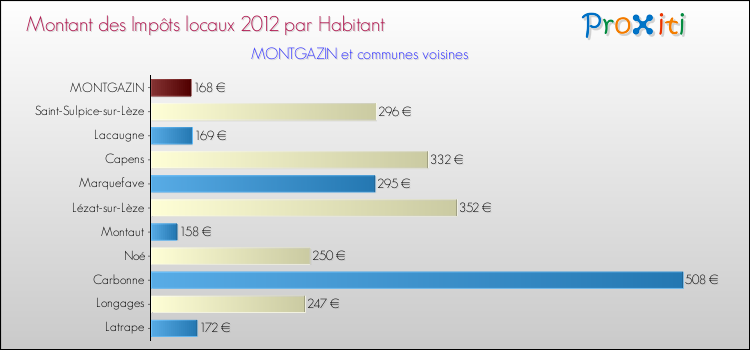 Montant des impôts locaux par Habitant pour MONTGAZIN et les communes proches Comparaison des impôts locaux par habitant pour MONTGAZIN et les communes voisines
