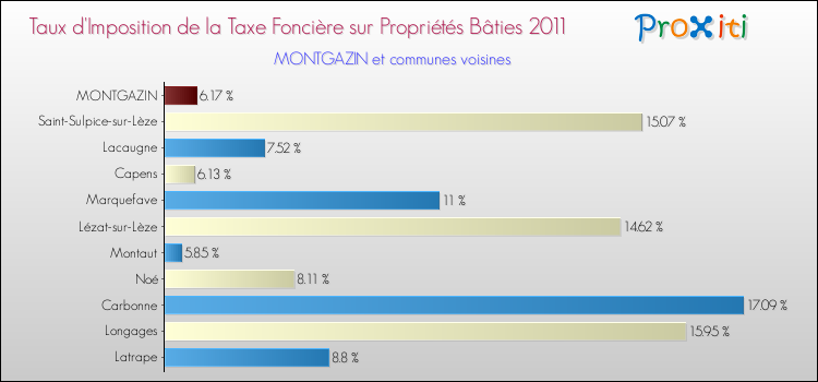 Taux d'imposition de la taxe foncière sur le bati 2011 pour MONTGAZIN et les communes proches Comparaison des taux d'imposition de la taxe foncière sur le bati 2011 pour MONTGAZIN et les communes voisines