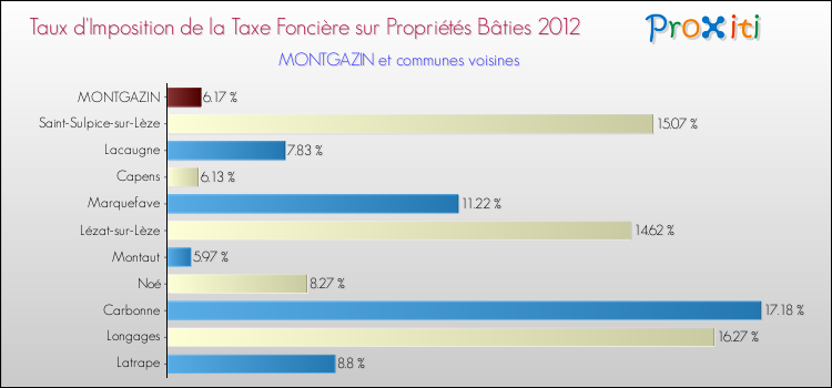 Taux d'imposition de la taxe foncière sur le bati 2012 pour MONTGAZIN et les communes proches Comparaison des taux d'imposition de la taxe foncière sur le bati 2012 pour MONTGAZIN et les communes voisines