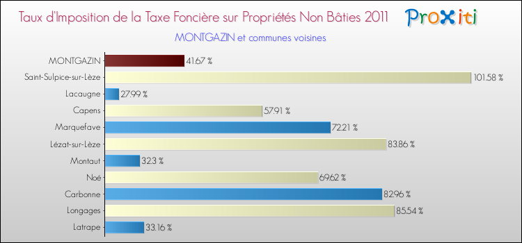Taux d'imposition de la taxe foncière sur les immeubles et terrains non batis 2011 pour MONTGAZIN et les communes proches Comparaison des taux d'imposition de la taxe foncière sur les immeubles et terrains non batis 2011 pour MONTGAZIN et les communes voisines