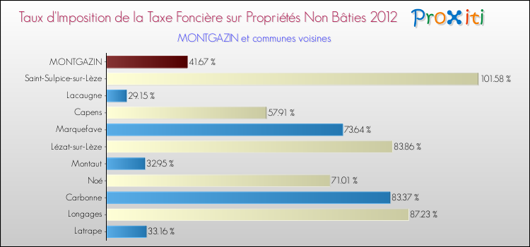Taux d'imposition de la taxe foncière sur les immeubles et terrains non batis 2012 pour MONTGAZIN et les communes proches Comparaison des taux d'imposition de la taxe foncière sur les immeubles et terrains non batis 2012 pour MONTGAZIN et les communes voisines