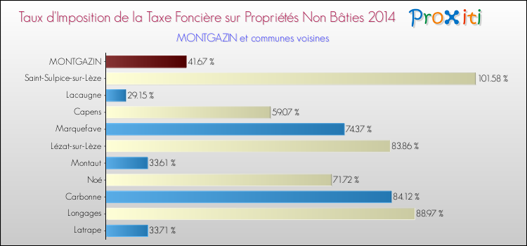 Taux d'imposition de la taxe foncière sur les immeubles et terrains non batis 2014 pour MONTGAZIN et les communes proches Comparaison des taux d'imposition de la taxe foncière sur les immeubles et terrains non batis 2014 pour MONTGAZIN et les communes voisines