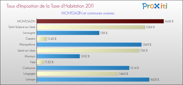Taux d'imposition de la taxe d'habitation 2011 pour MONTGAZIN et les communes proches Comparaison des taux d'imposition de la taxe d'habitation 2011 pour MONTGAZIN et les communes voisines