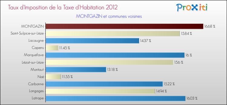Taux d'imposition de la taxe d'habitation 2012 pour MONTGAZIN et les communes proches Comparaison des taux d'imposition de la taxe d'habitation 2012 pour MONTGAZIN et les communes voisines
