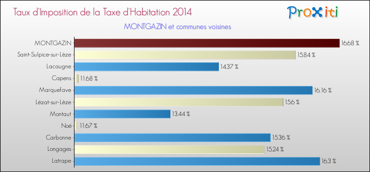 Taux d'imposition de la taxe d'habitation 2014 pour MONTGAZIN et les communes proches Comparaison des taux d'imposition de la taxe d'habitation 2014 pour MONTGAZIN et les communes voisines