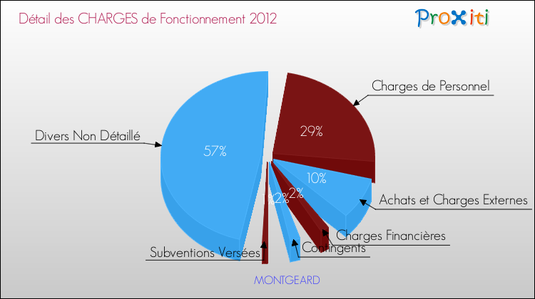 Décomposition des Charges de Fonctionnement 2012 de la commune de MONTGEARD Charges de Fonctionnement 2012 pour la commune de MONTGEARD