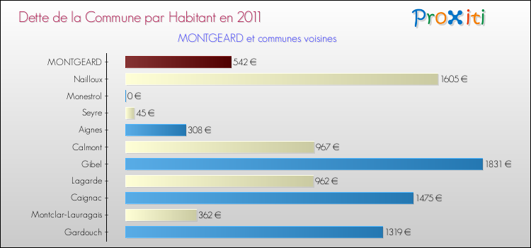 Dette par habitant de la commune en 2011 pour MONTGEARD et les communes proches Comparaison de la dette par habitant de la commune en 2011 pour MONTGEARD et les communes voisines