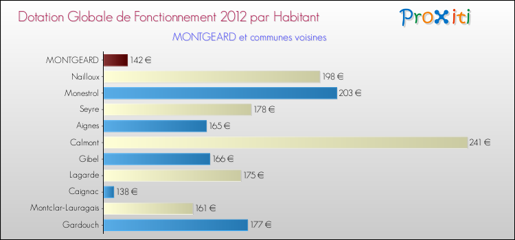Montant des dotations globales de fonctionnement DGF par Habitant pour MONTGEARD et les communes proches Comparaison des des dotations globales de fonctionnement DGF par habitant pour MONTGEARD et les communes voisines