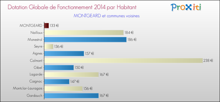 Montant des dotations globales de fonctionnement DGF par Habitant pour MONTGEARD et les communes proches en 2014. Comparaison des des dotations globales de fonctionnement DGF par habitant pour MONTGEARD et les communes voisines en 2014.