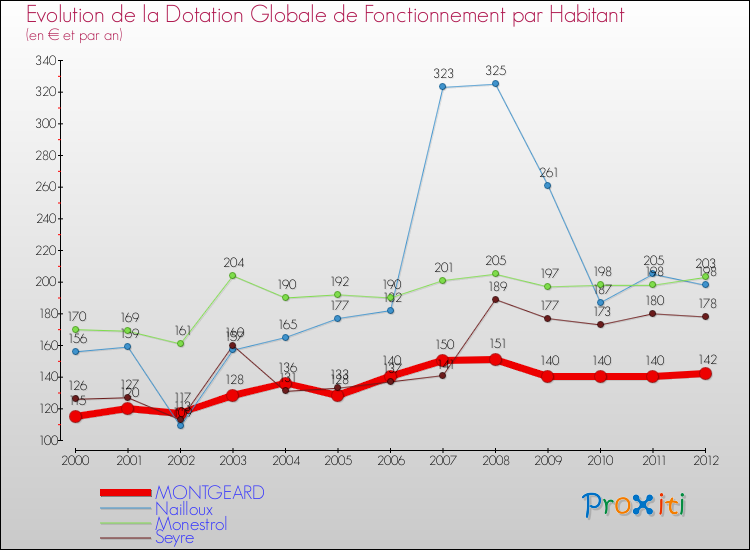 Evolution et montant de la dotation globale de fonctionnement par Habitant pour MONTGEARD et les communes proches Comparaison des dotations globales de fonctionnement par habitant pour MONTGEARD et les communes voisines