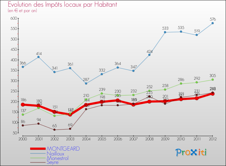 Evolution et montant des impôts locaux par Habitant pour MONTGEARD et les communes proches Comparaison des impôts locaux par habitant pour MONTGEARD et les communes voisines