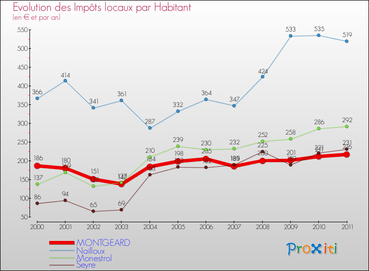Evolution et montant des impôts locaux par Habitant pour MONTGEARD et les communes proches Comparaison des impôts locaux par habitant pour MONTGEARD et les communes voisines