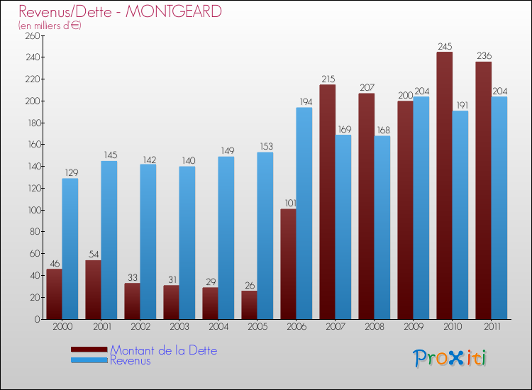 Evolution comparée de la dette et des revenus pour la commune de MONTGEARD de 2000 à 2011 Comparaison de la dette et des revenus pour MONTGEARD de 2000 à 2011