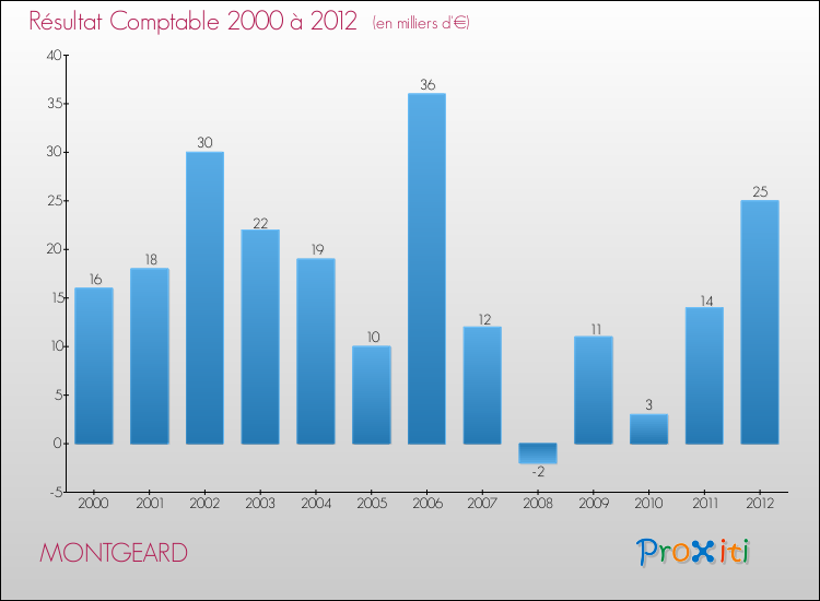 Evolution du résultat comptable pour la commune de MONTGEARD de 2000 à 2012 Evolution du résultat comptable pour MONTGEARD de 2000 à 2012