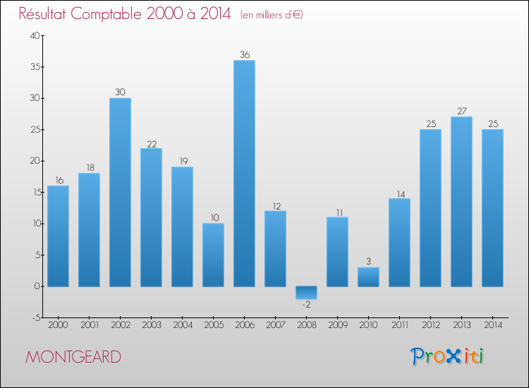 Evolution du résultat comptable pour la commune de MONTGEARD de 2000 à 2014 Evolution du résultat comptable pour MONTGEARD de 2000 à 2014