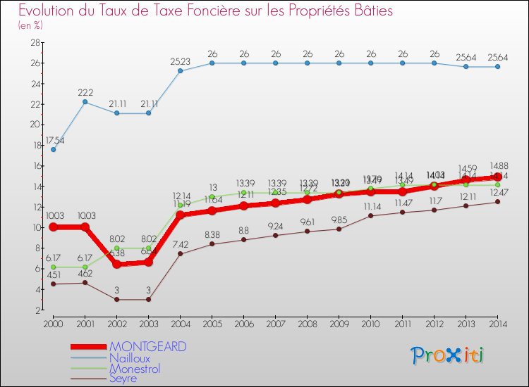 Evolution du taux de la taxe foncière sur le bati pour MONTGEARD et les communes proches de 2000 à 2014 Comparaison des taux de taxe foncière sur le bati pour MONTGEARD et les communes voisines de 2000 à 2014