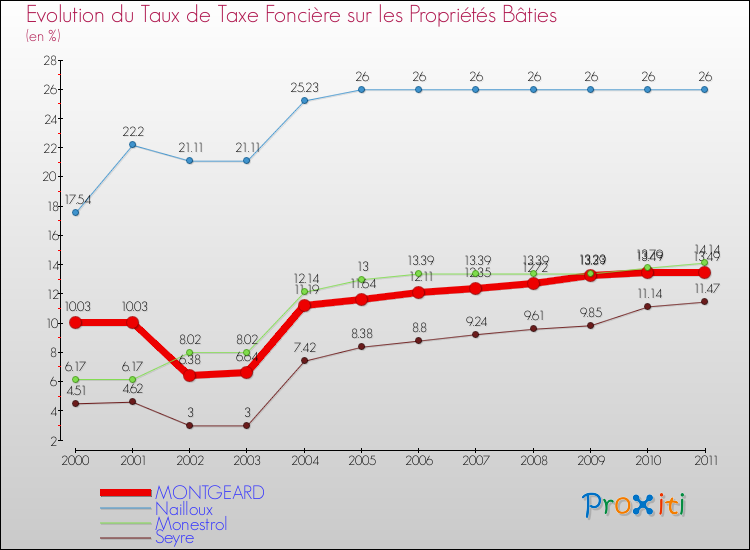 Evolution du taux de la taxe foncière sur le bati pour MONTGEARD et les communes proches Comparaison des taux de taxe foncière sur le bati pour MONTGEARD et les communes voisines