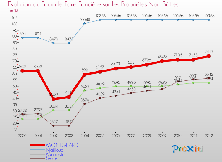 Evolution du taux de la taxe foncière sur les immeubles et terrains non batis pour MONTGEARD et les communes proches de 2000 à 2012 Comparaison des taux de la taxe foncière sur les immeubles et terrains non batis pour MONTGEARD et les communes voisines de 2000 à 2012