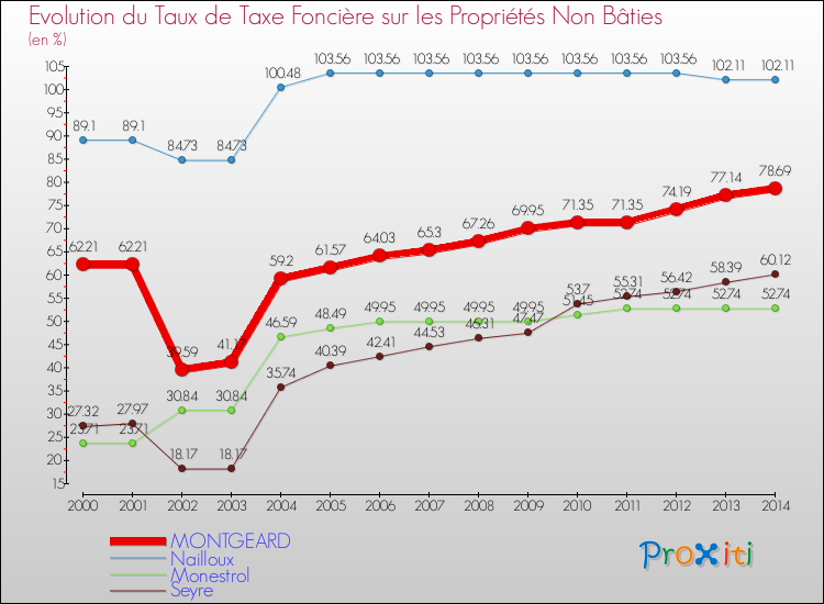 Evolution du taux de la taxe foncière sur les immeubles et terrains non batis pour MONTGEARD et les communes proches de 2000 à 2014 Comparaison des taux de la taxe foncière sur les immeubles et terrains non batis pour MONTGEARD et les communes voisines de 2000 à 2014