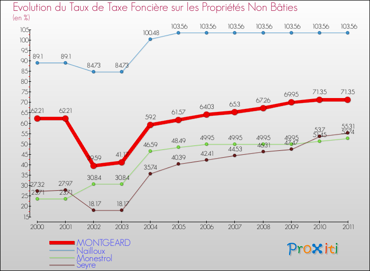 Evolution du taux de la taxe foncière sur les immeubles et terrains non batis pour MONTGEARD et les communes proches Comparaison des taux de la taxe foncière sur les immeubles et terrains non batis pour MONTGEARD et les communes voisines
