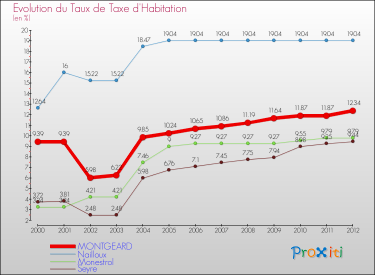 Evolution du taux de la taxe d'habitation pour MONTGEARD et les communes proches Comparaison des taux de la taxe d'habitation pour MONTGEARD et les communes voisines