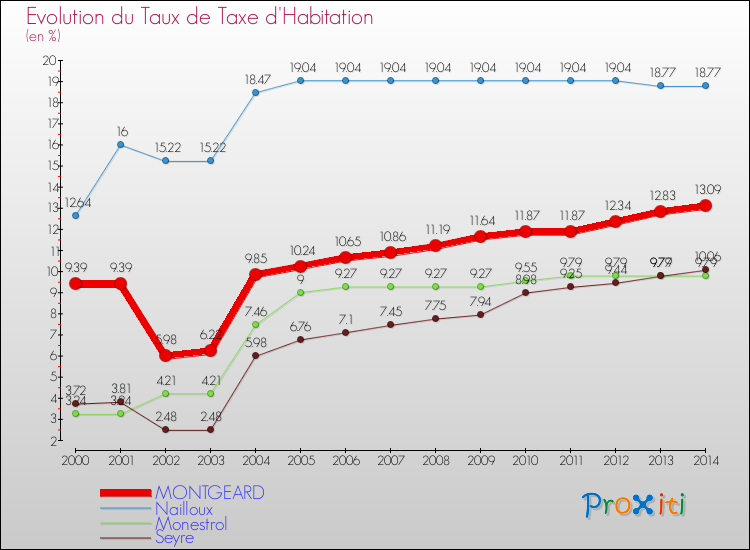 Evolution du taux de la taxe d'habitation pour MONTGEARD et les communes proches de 2000 à 2014 Comparaison des taux de la taxe d'habitation pour MONTGEARD et les communes voisines de 2000 à 2014