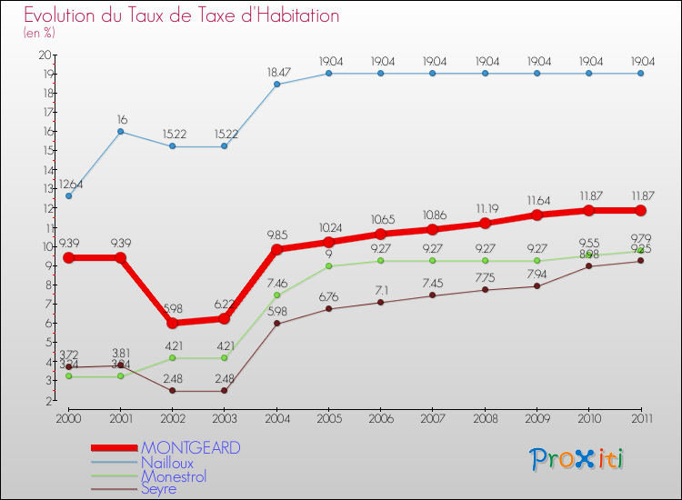 Evolution du taux de la taxe d'habitation pour MONTGEARD et les communes proches Comparaison des taux de la taxe d'habitation pour MONTGEARD et les communes voisines