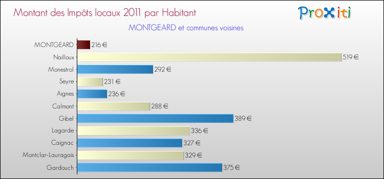 Montant des impôts locaux par Habitant pour MONTGEARD et les communes proches Comparaison des impôts locaux par habitant pour MONTGEARD et les communes voisines