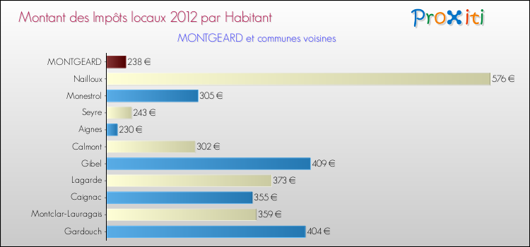 Montant des impôts locaux par Habitant pour MONTGEARD et les communes proches Comparaison des impôts locaux par habitant pour MONTGEARD et les communes voisines