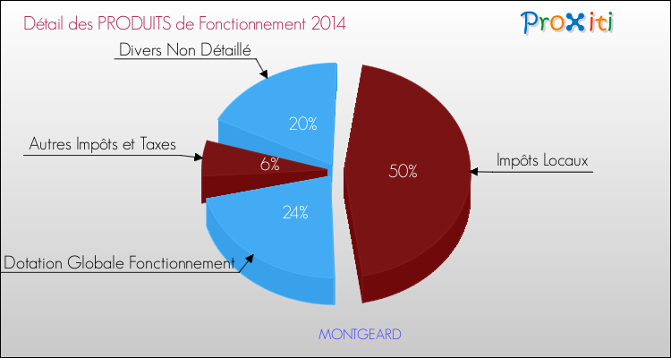 Décomposition du Budget de Fonctionnement 2014 de la commune de MONTGEARD Budget de Fonctionnement 2014 pour la commune de MONTGEARD