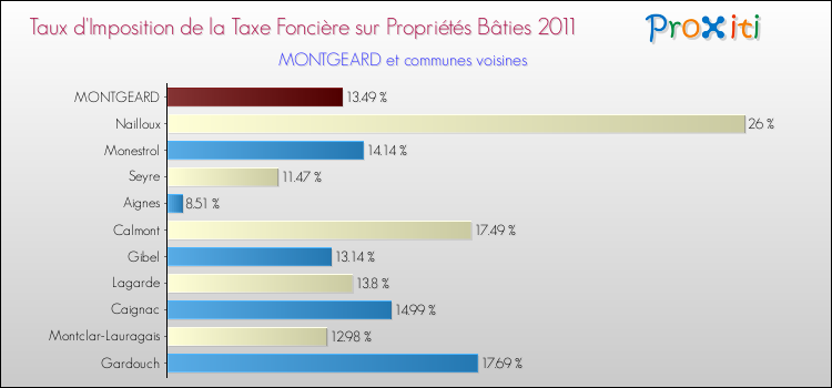 Taux d'imposition de la taxe foncière sur le bati 2011 pour MONTGEARD et les communes proches Comparaison des taux d'imposition de la taxe foncière sur le bati 2011 pour MONTGEARD et les communes voisines