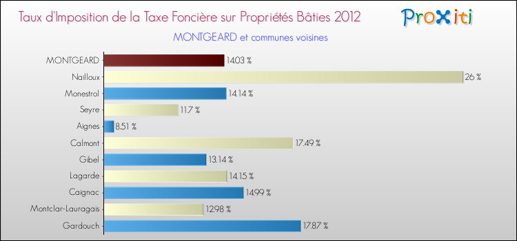 Taux d'imposition de la taxe foncière sur le bati 2012 pour MONTGEARD et les communes proches Comparaison des taux d'imposition de la taxe foncière sur le bati 2012 pour MONTGEARD et les communes voisines