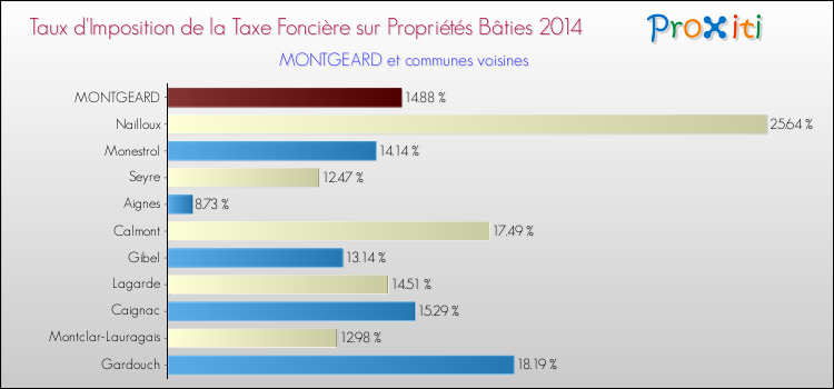 Taux d'imposition de la taxe foncière sur le bati 2014 pour MONTGEARD et les communes proches Comparaison des taux d'imposition de la taxe foncière sur le bati 2014 pour MONTGEARD et les communes voisines